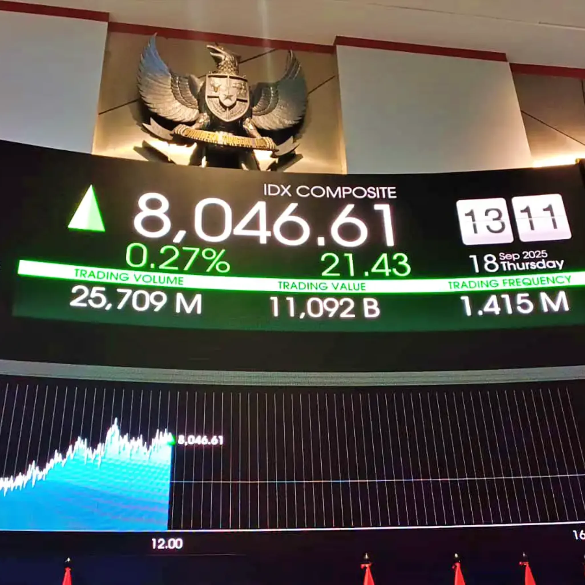 IHSG Ditutup Datar, 10 Saham ini Tergelincir Paling Dalam
